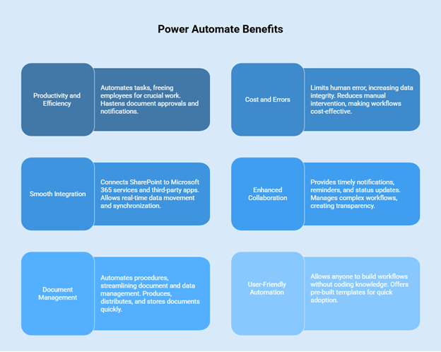 Benefits of Using Power Automate in SharePoint