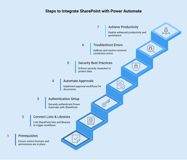 SharePoint with Power Automate