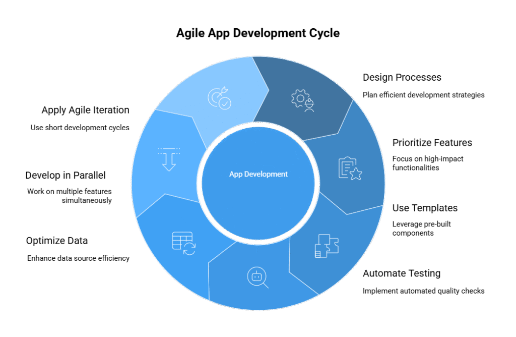 Agile App Development Cycle