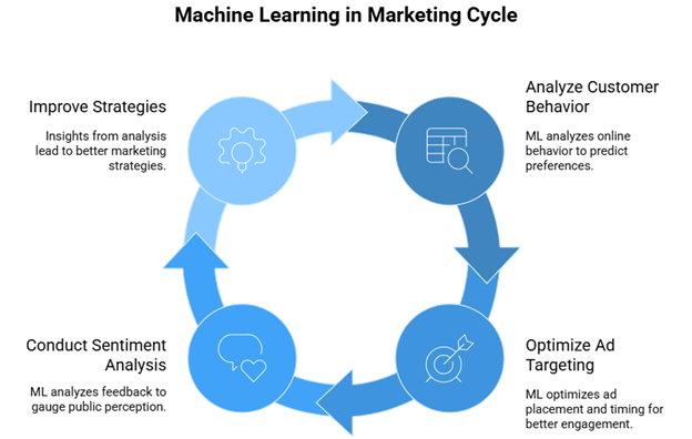 Machine Learning in Marketing Cycle