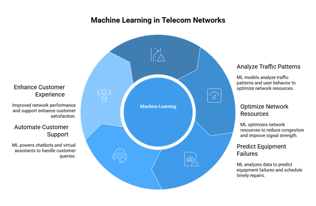 Machine Learning in Telecom Networks