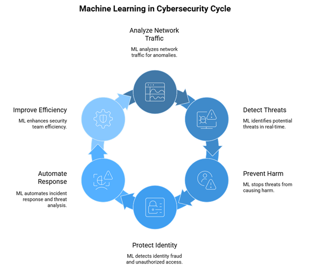 Machine Learning Strengthens Digital Security