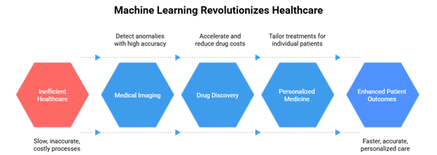Machine Learning Is Revolutionizing Healthcare