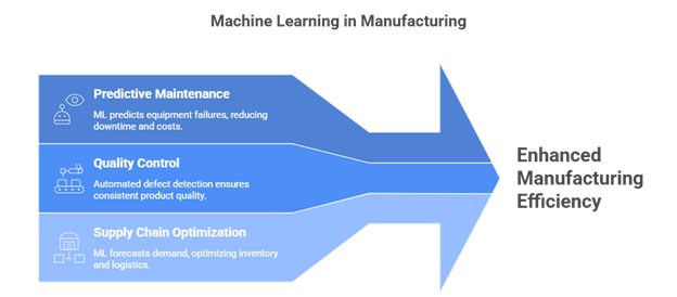 Machine Learning Is Powering Smart Manufacturing