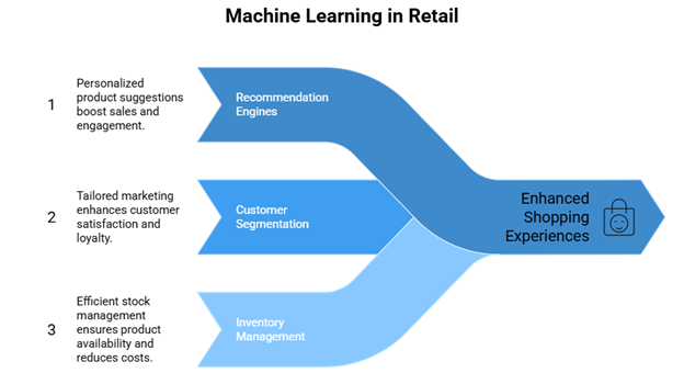 Machine Learning Enhances Shopping Experiences