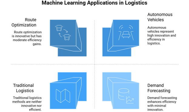 Machine Learning Optimizes Movement and Delivery