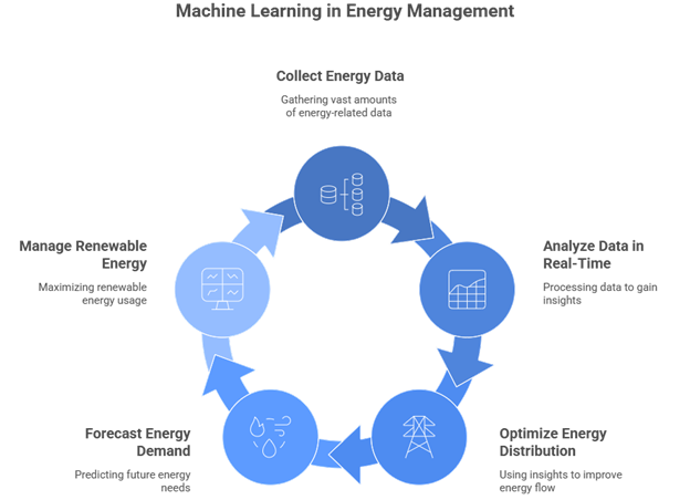 Machine Learning Is Powering Smarter Energy Solutions
