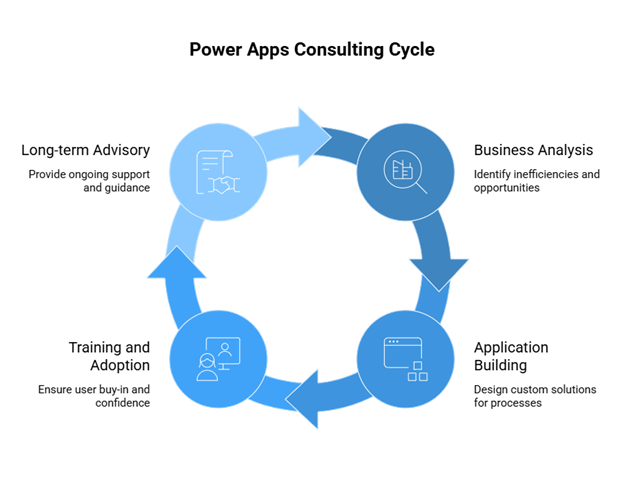 Power Apps Consulting Cycle