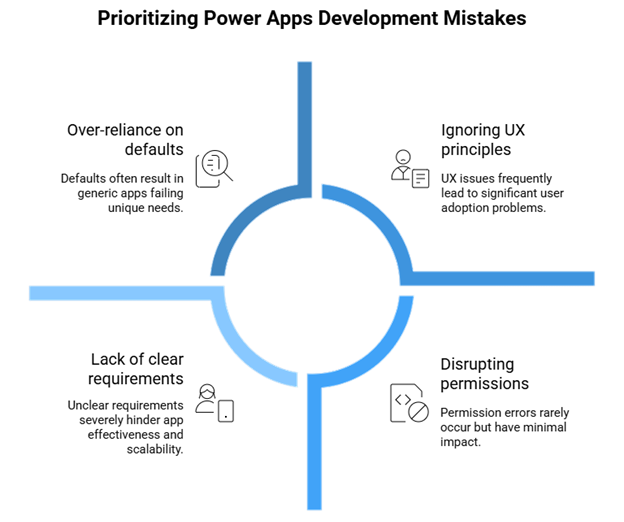 Prioritizing Power Apps Development Mistakes