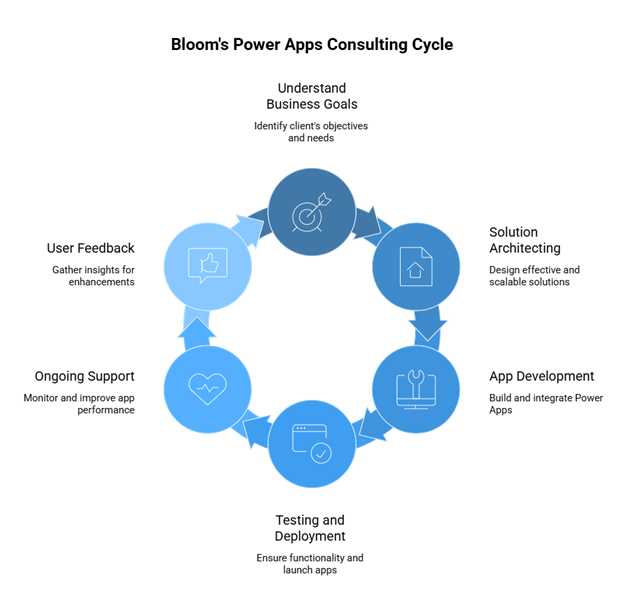 Bloom's Power Apps Consulting Cycle
