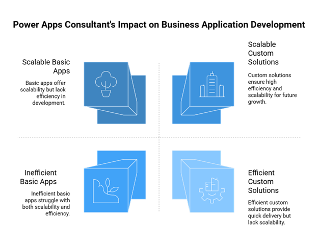 Power Apps Consultant's Impact on Business Application Development