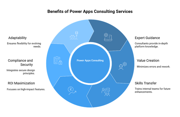 Benefits of Power Apps Consulting Services