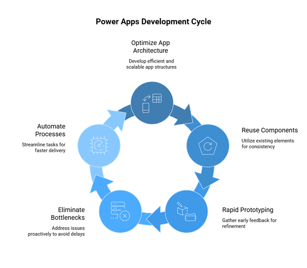 Power Apps Development Cycle