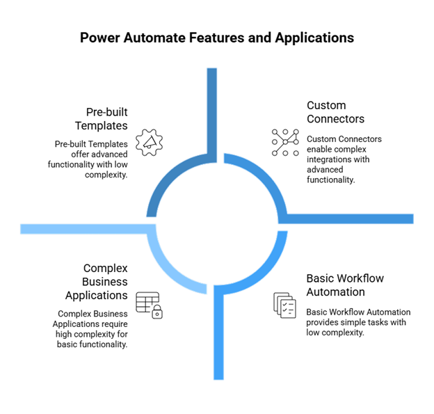 Power Automate Features and Applications