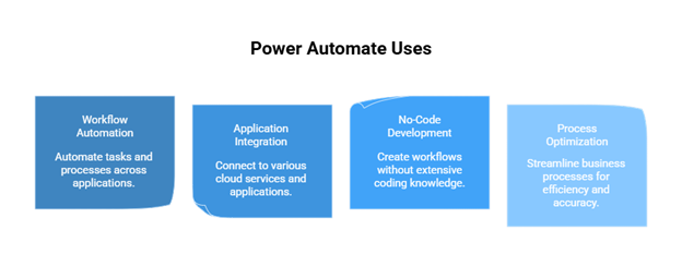 Power Automate Uses