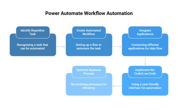 Power Automate Workflow Automation