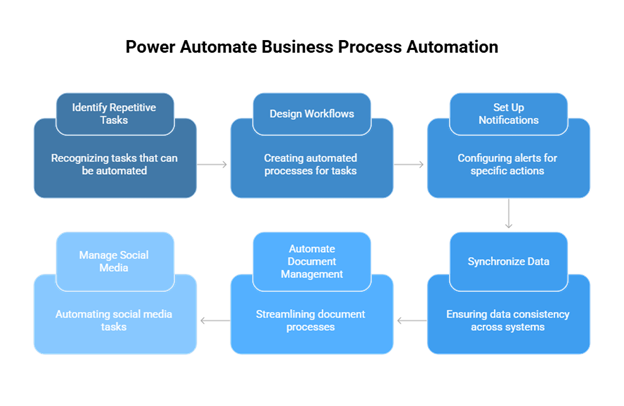 Power Automate Business Process Automation