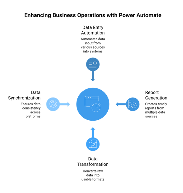 Enhancing Business Operations with Power Automate