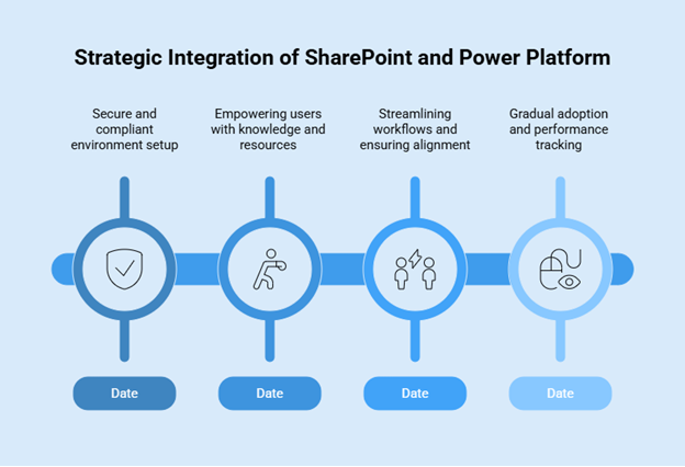 Integrate SharePoint and Power Platform