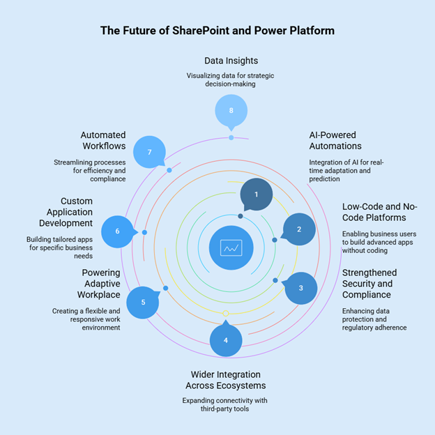The Future of SharePoint and Power Platform