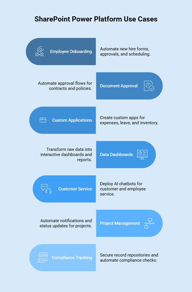 SharePoint Power Platform Use Cases