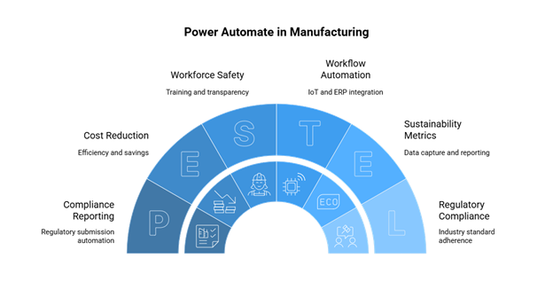 Power Automate in Manufacturing