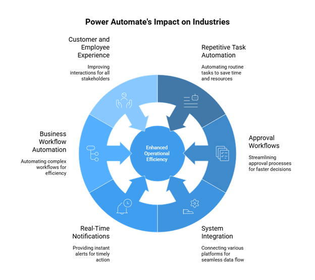 How industries use Power Automate?