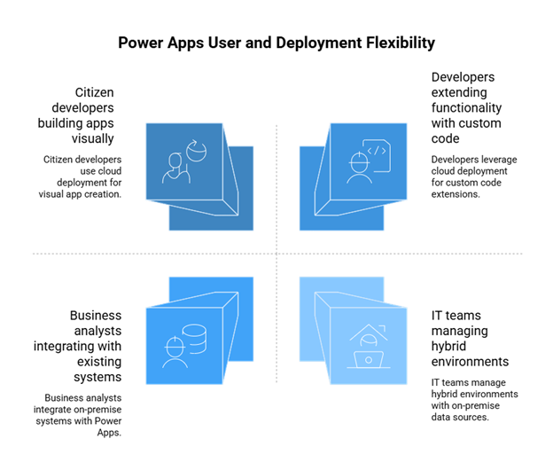 What is Microsoft Power Apps?