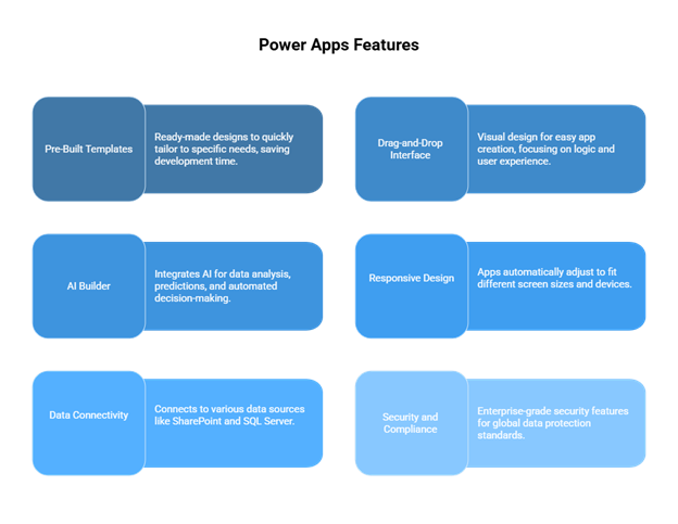 Power Apps Features