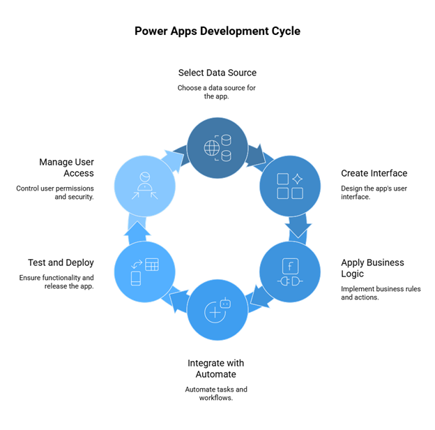 Power Apps Development Cycle