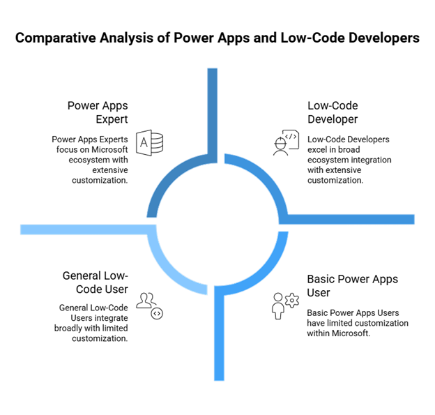 Comparative Analysis of Power Apps and Low-Code Developers