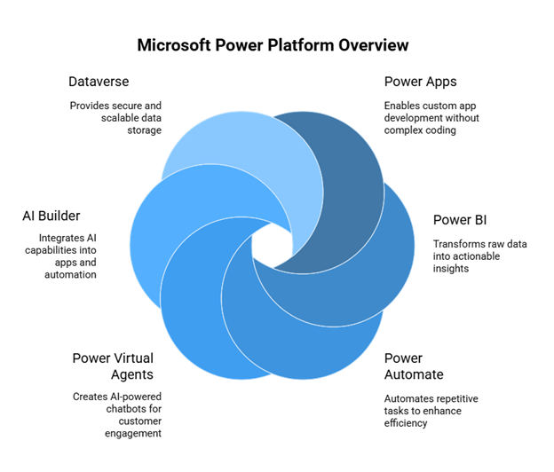 Microsoft Power Platform Tools