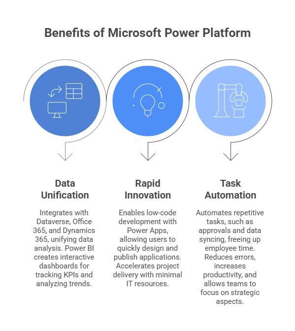 Benefits of Using Microsoft Power Platform