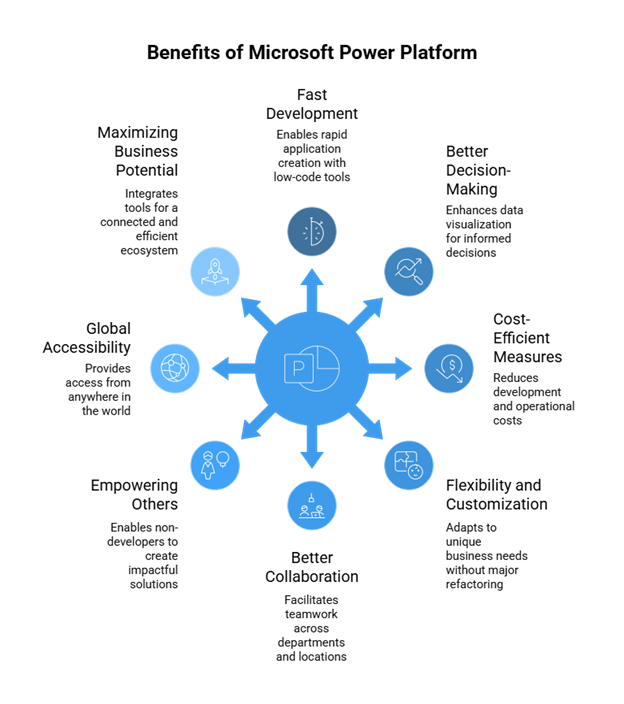 Benefits of Microsoft Power Platform