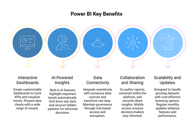 Benefits of Power BI