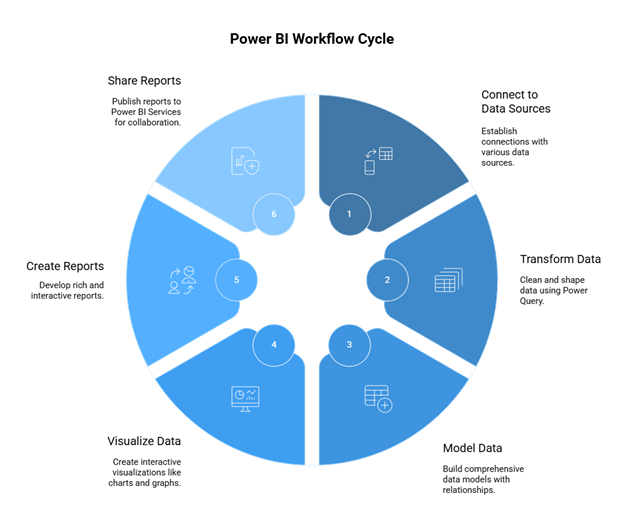 Power BI Workflow Cycle