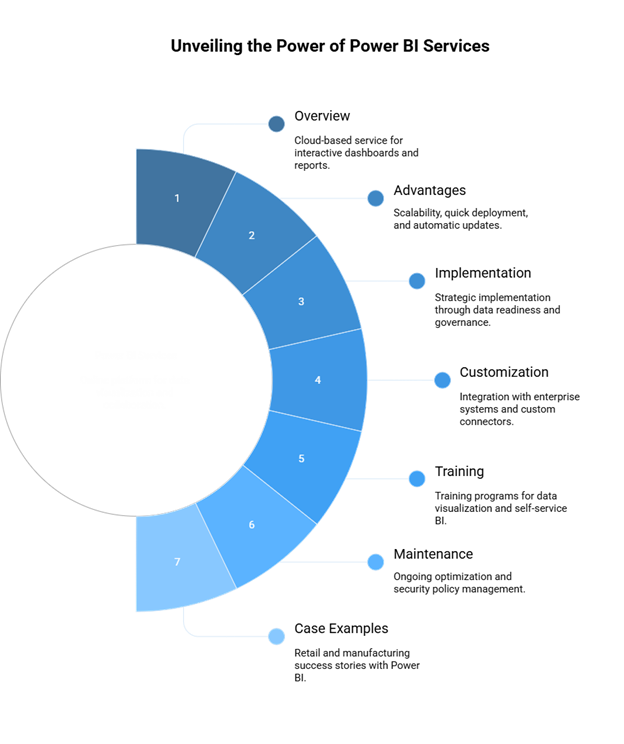 Role of Power Platform Consulting Services