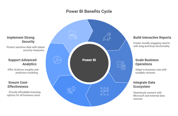Power BI Benefits Cycle