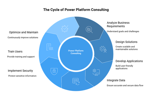 Role of a Power Platform Consultant