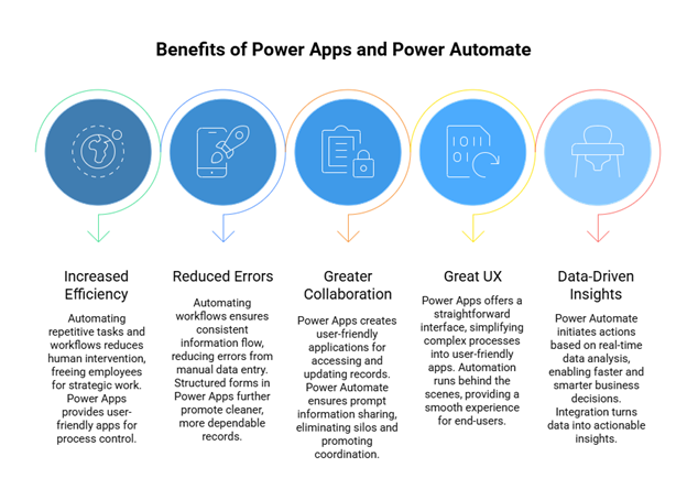 Benefits of Using Power Apps and Power Automate