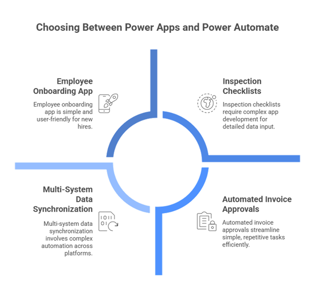 Power Apps vs Power Automate