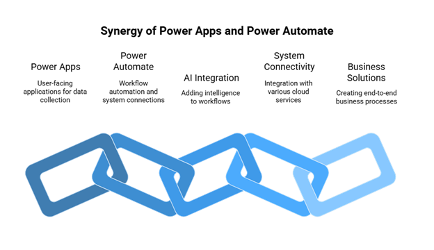 How do Power Apps and Power Automate work together?