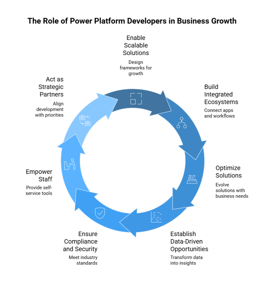 The Role of Power Platform Developers in Business Growth
