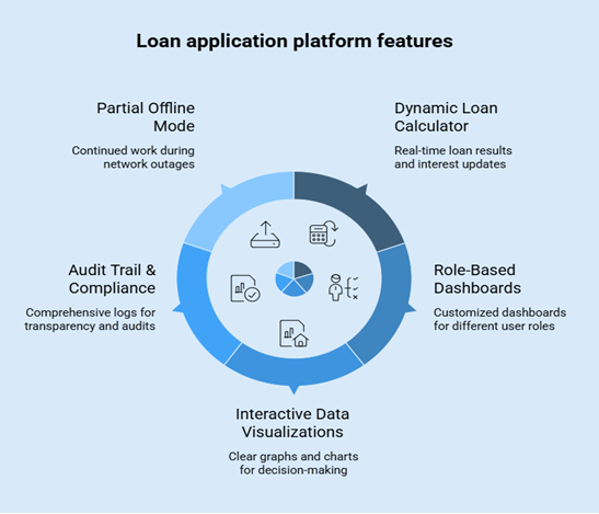 web app development Loan application platform features