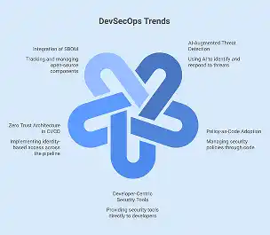 DevSecOps Trends
