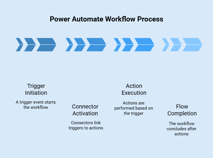 Power Automate Workflow Process