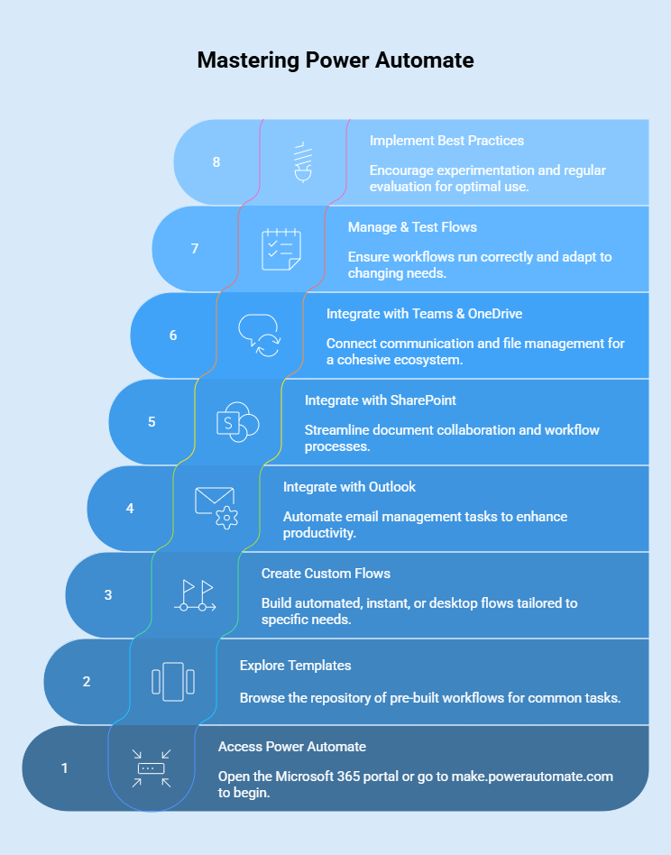 Mastering Power Automate