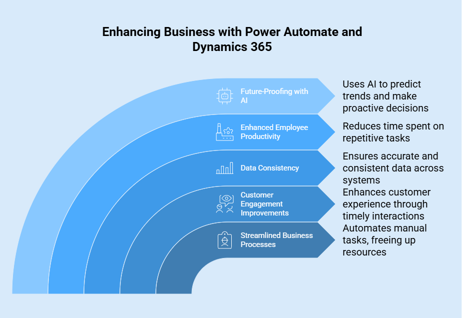 Enhancing Business with Power Automate and Dynamics 365