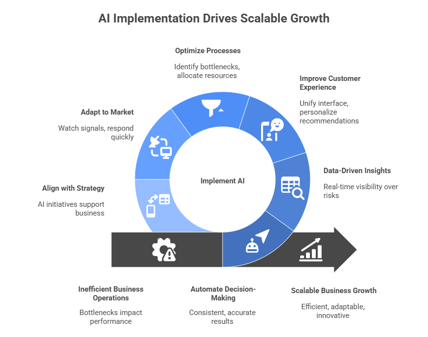 AI implementation Drives Scalable Growth