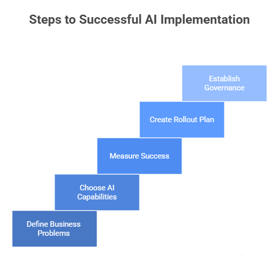 steps to successful ai implementation